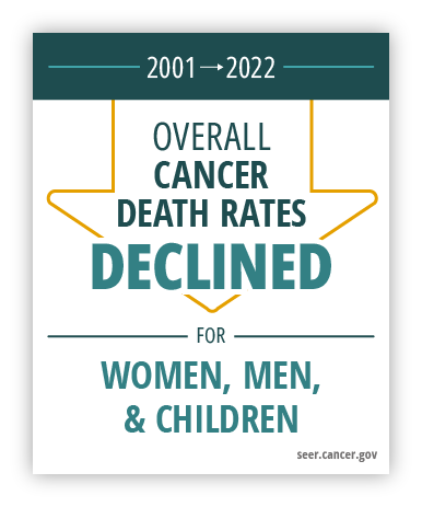 Factoid that says 2001 to 2022 overall cancer death rates declined for women, men, and children. 