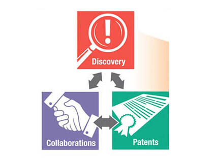 NCI TTC FY16 Technology Transfer Metrics. Discover, Collaborations and Patents lead to Licensing. Counter clockwise: 156 Invention Reports; 4,529 CTA/MTA/CDAs signed; 64 New CRADAs; 319 Active CRADAs, 71 New Issued Patents; 146 New Licenses.